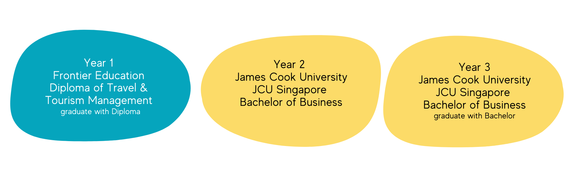 Higher Education Pathways image