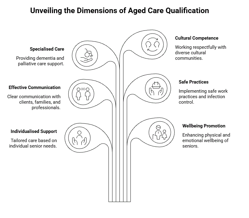 What is CHC33015 Certificate III in Individual Support